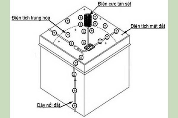 Cách làm cột chống sét bằng công nghệ tiêu tán đám mây điện tích