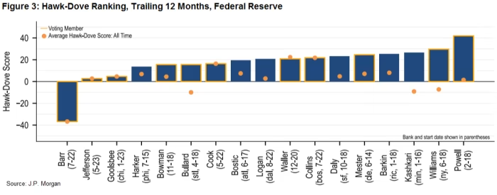 Hawk-Dove Ranking Federal Reserve | FT