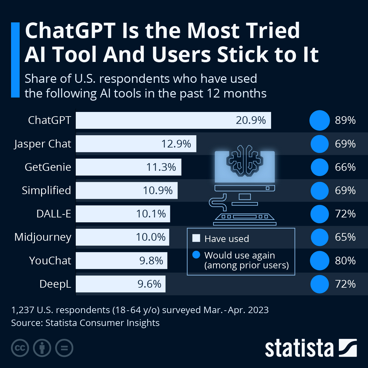 Infographic: ChatGPT Is the Most Tried AI Tool and Users Stick to It | Statista