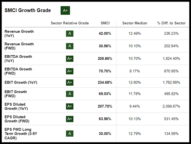 SMCI Stock Growth Grade